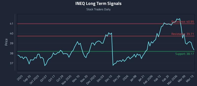 INEQ Long Term Analysis for March 13 2026