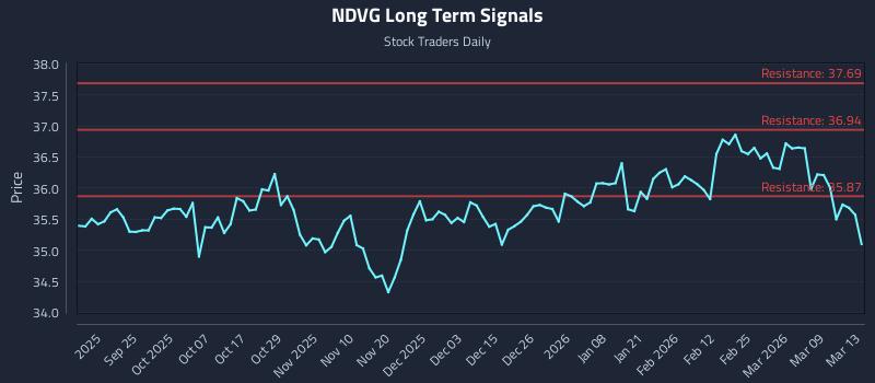 NDVG Long Term Analysis for March 13 2026