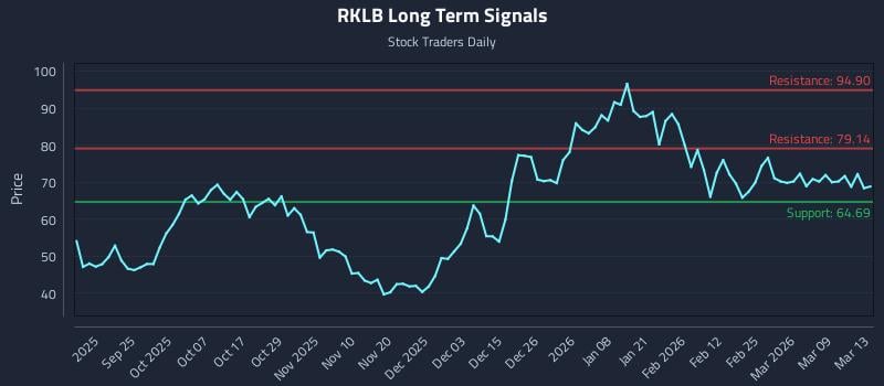 RKLB Long Term Analysis for March 13 2026