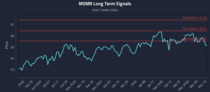 MSMR Long Term Analysis for March 13 2026 MSMR Long Term Analysis for March 13 2026