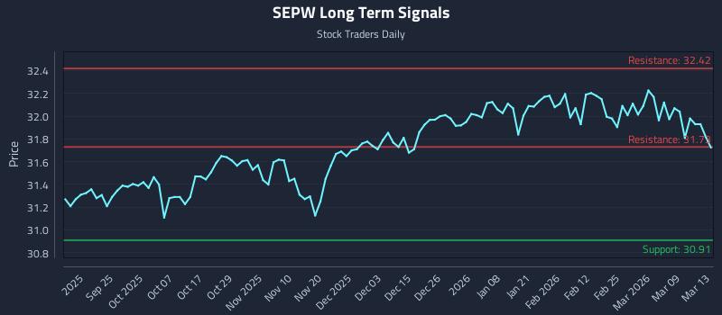 SEPW Long Term Analysis for March 13 2026