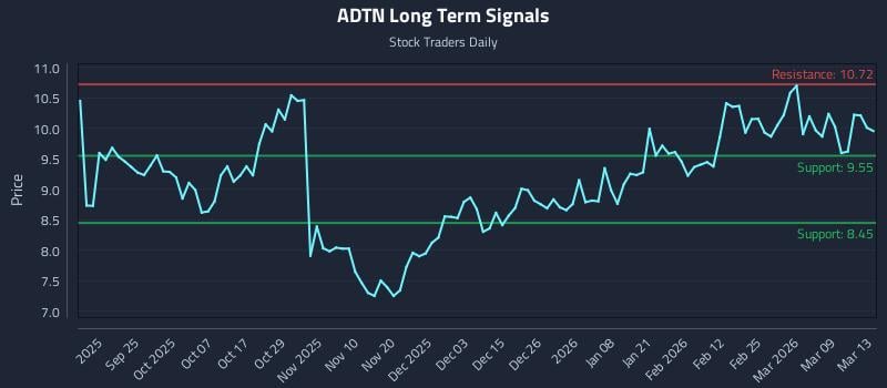 ADTN Long Term Analysis for March 13 2026