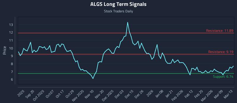 ALGS Long Term Analysis for March 13 2026 ALGS Long Term Analysis for March 13 2026