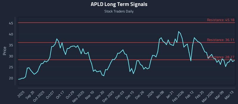 APLD Long Term Analysis for March 13 2026