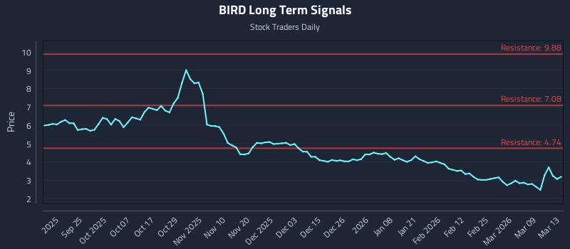 BIRD Long Term Analysis for March 13 2026