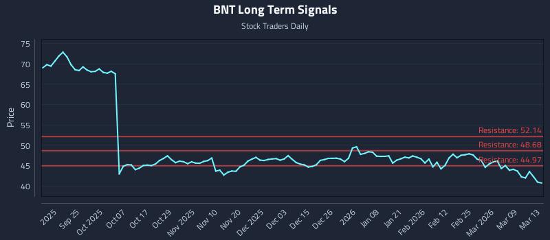 BNT Long Term Analysis for March 13 2026