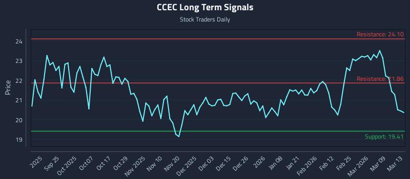 CCEC Long Term Analysis for March 13 2026