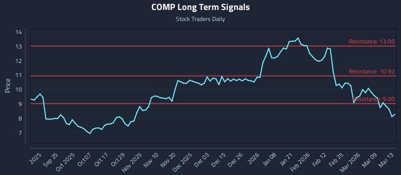 COMP Long Term Analysis for March 13 2026