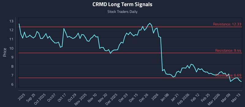 CRMD Long Term Analysis for March 13 2026 CRMD Long Term Analysis for March 13 2026