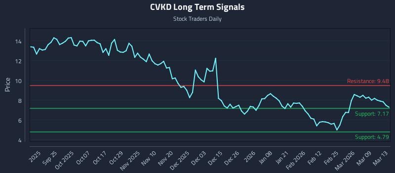 CVKD Long Term Analysis for March 13 2026 CVKD Long Term Analysis for March 13 2026