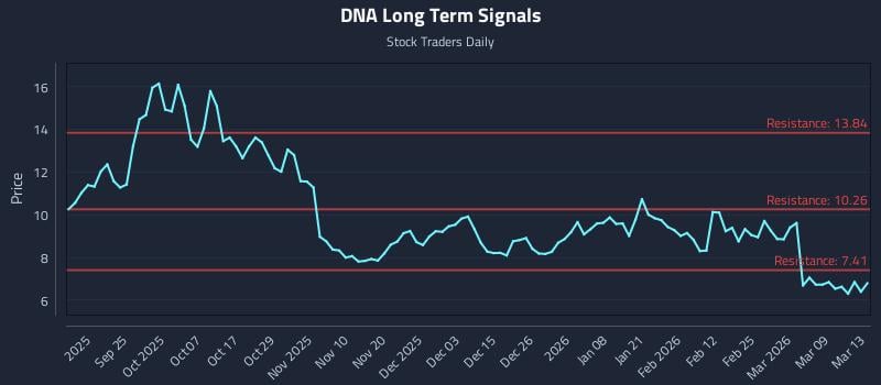 DNA Long Term Analysis for March 13 2026