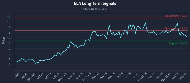 ELA Long Term Analysis for March 13 2026
