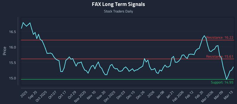FAX Long Term Analysis for March 13 2026 FAX Long Term Analysis for March 13 2026