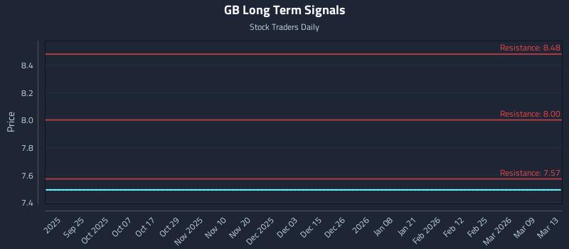 GB Long Term Analysis for March 13 2026
