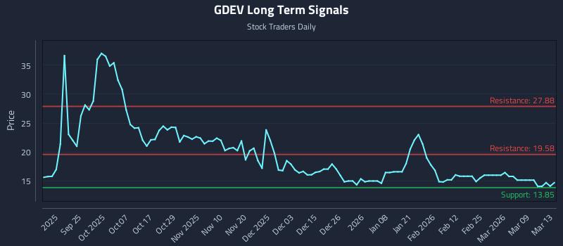 GDEV Long Term Analysis for March 13 2026
