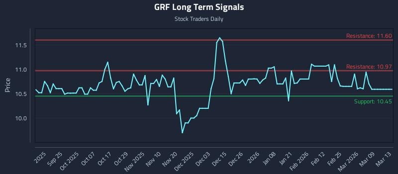 GRF Long Term Analysis for March 13 2026 GRF Long Term Analysis for March 13 2026