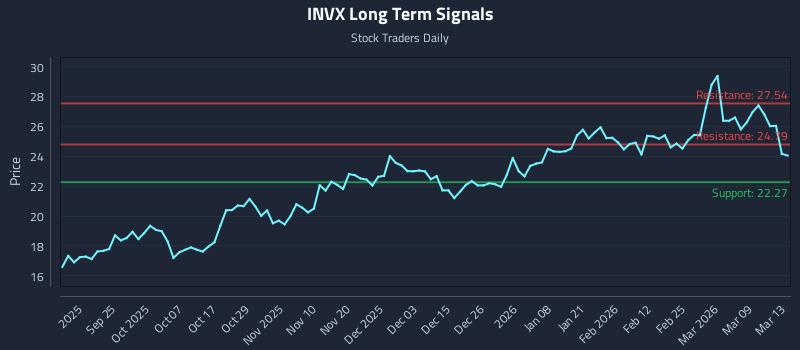 INVX Long Term Analysis for March 13 2026
