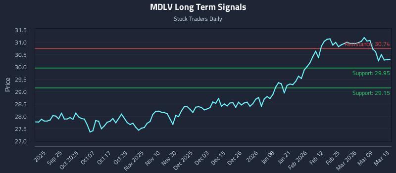 MDLV Long Term Analysis for March 13 2026