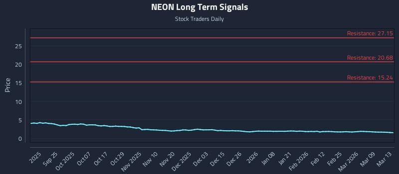NEON Long Term Analysis for March 13 2026 NEON Long Term Analysis for March 13 2026
