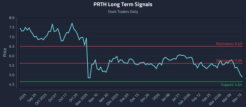 PRTH Long Term Analysis for March 13 2026 PRTH Long Term Analysis for March 13 2026