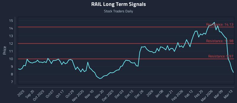 RAIL Long Term Analysis for March 13 2026