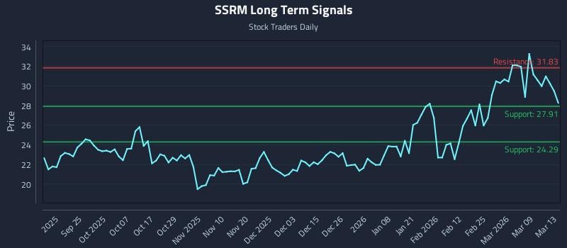 SSRM Long Term Analysis for March 13 2026