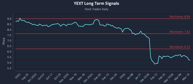 YEXT Long Term Analysis for March 13 2026