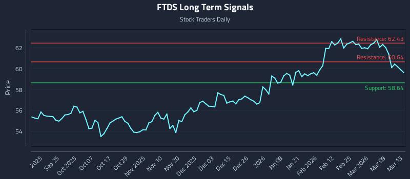 FTDS Long Term Analysis for March 13 2026