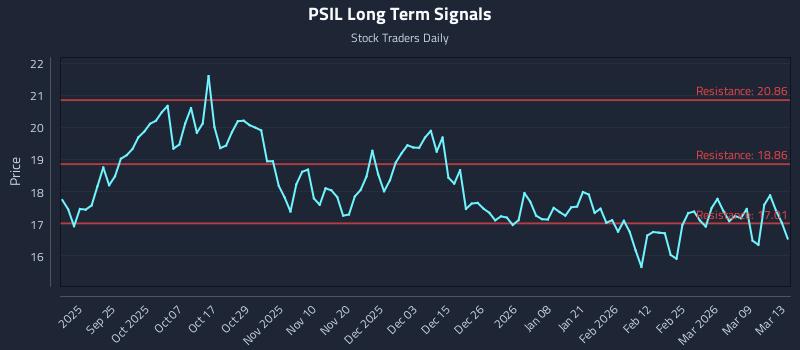 PSIL Long Term Analysis for March 13 2026