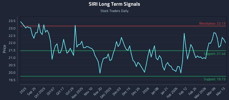SIRI Long Term Analysis for March 13 2026