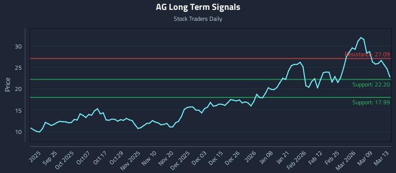 AG Long Term Analysis for March 13 2026