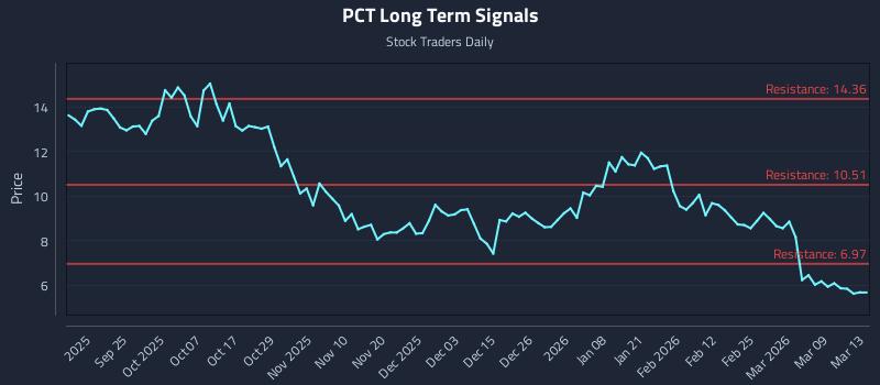 PCT Long Term Analysis for March 13 2026 PCT Long Term Analysis for March 13 2026