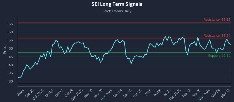 SEI Long Term Analysis for March 13 2026 SEI Long Term Analysis for March 13 2026