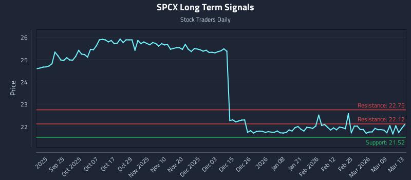 SPCX Long Term Analysis for March 13 2026 SPCX Long Term Analysis for March 13 2026