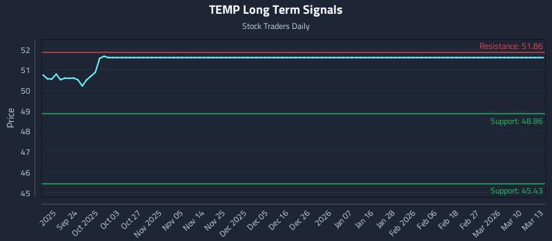 TEMP Long Term Analysis for March 13 2026