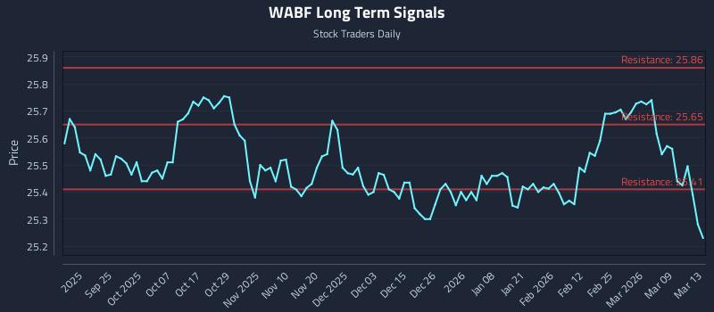 WABF Long Term Analysis for March 13 2026