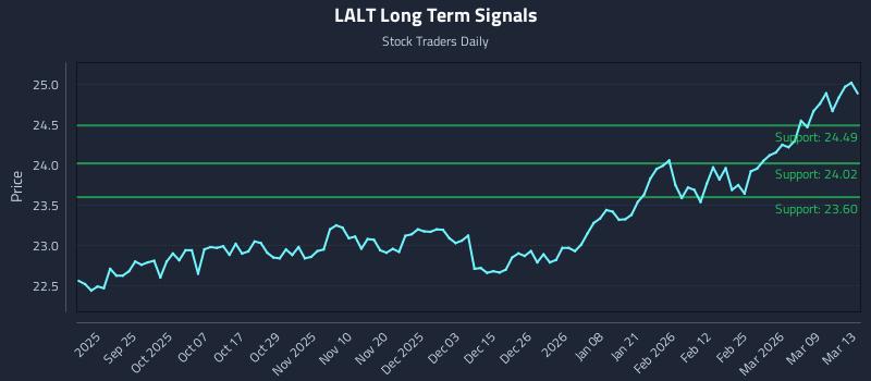 LALT Long Term Analysis for March 13 2026