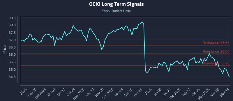 OCIO Long Term Analysis for March 13 2026