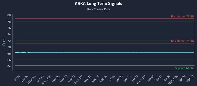 ARKA Long Term Analysis for March 13 2026