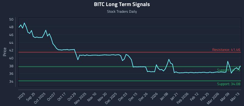 BITC Long Term Analysis for March 13 2026
