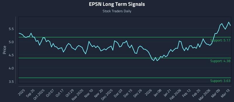 EPSN Long Term Analysis for March 13 2026 EPSN Long Term Analysis for March 13 2026