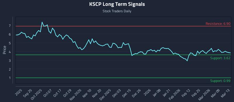 KSCP Long Term Analysis for March 13 2026