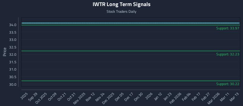 IWTR Long Term Analysis for March 13 2026 IWTR Long Term Analysis for March 13 2026