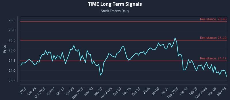 TIME Long Term Analysis for March 13 2026
