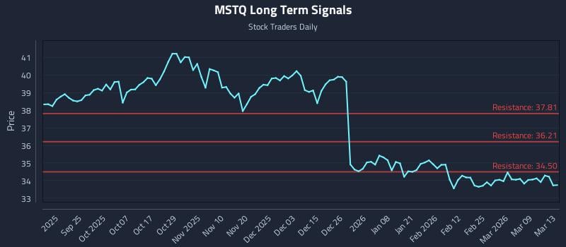 MSTQ Long Term Analysis for March 13 2026