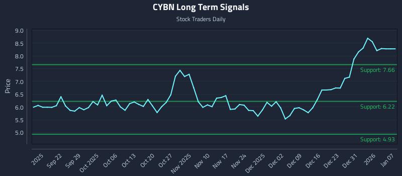 CYBN Long Term Analysis for March 13 2026 CYBN Long Term Analysis for March 13 2026