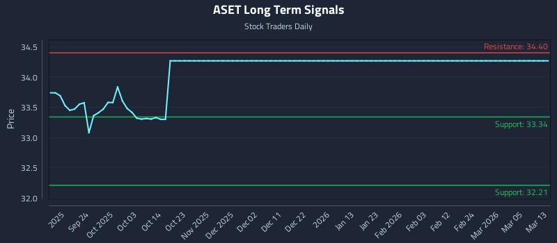 ASET Long Term Analysis for March 13 2026