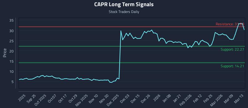 CAPR Long Term Analysis for March 13 2026 CAPR Long Term Analysis for March 13 2026