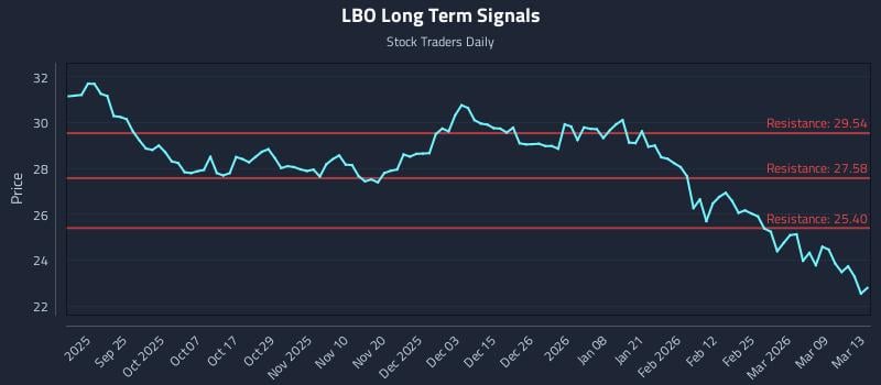 LBO Long Term Analysis for March 13 2026 LBO Long Term Analysis for March 13 2026