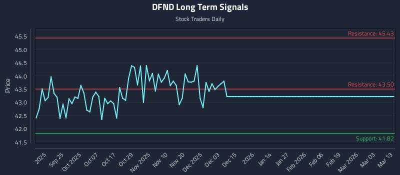 DFND Long Term Analysis for March 13 2026 DFND Long Term Analysis for March 13 2026